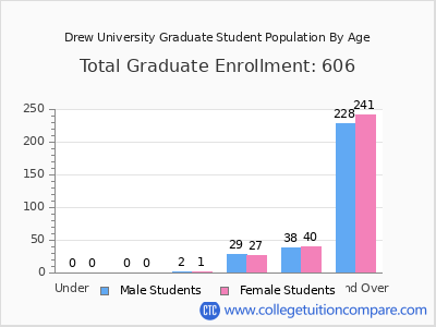 Drew University 2025 Graduate Enrollment by Age chart