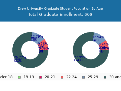 Drew University 2025 Graduate Enrollment Age Diversity Pie chart