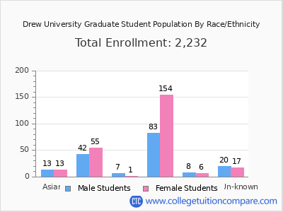 Drew University 2025 Graduate Enrollment by Gender and Race chart