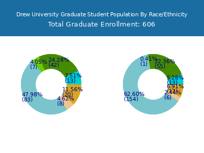 Drew University 2025 Graduate Enrollment by Gender and Race chart