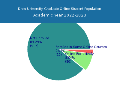 Drew University 2023 Online Student Population chart