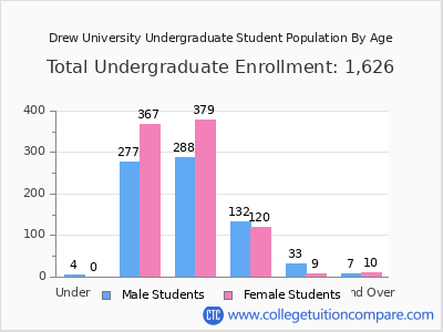 Drew University 2025 Undergraduate Enrollment by Age chart
