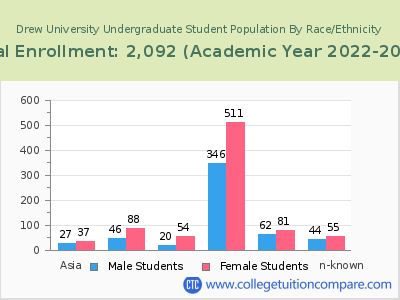 Drew University 2023 Undergraduate Enrollment by Gender and Race chart