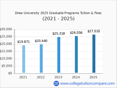 Drew University 2025 graduate tuition chart