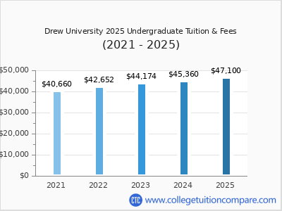 Drew University 2025 undergraduate tuition chart