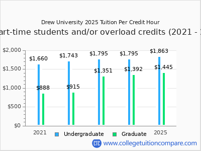Drew University 2025 cost per credit hour chart