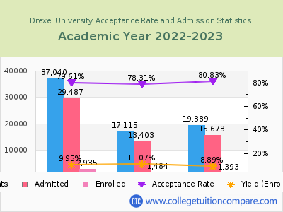 Drexel University 2023 Acceptance Rate By Gender chart