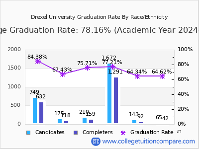 Drexel University graduation rate by race