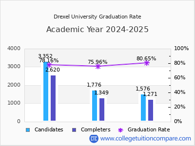 Drexel University graduation rate by gender