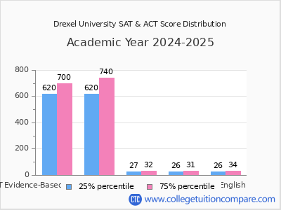 Drexel University 2025 SAT and ACT Score Chart
