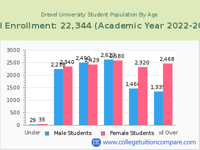 Drexel University 2023 Student Population by Age chart