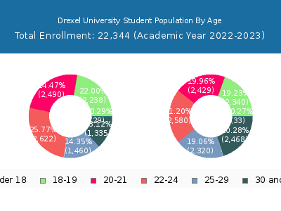 Drexel University 2023 Student Population Age Diversity Pie chart