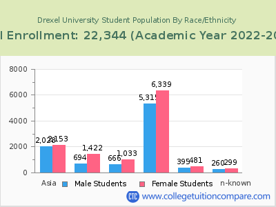 Drexel University 2023 Student Population by Gender and Race chart