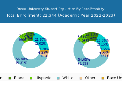 Drexel University 2023 Student Population by Gender and Race chart