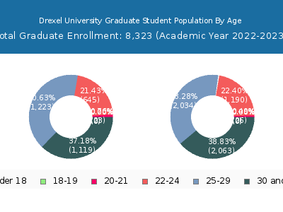 Drexel University 2023 Graduate Enrollment Age Diversity Pie chart