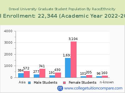 Drexel University 2023 Graduate Enrollment by Gender and Race chart