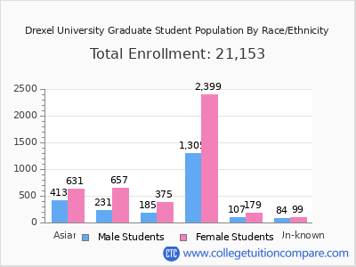 Drexel University 2025 Graduate Enrollment by Gender and Race chart
