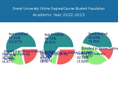 Drexel University 2023 Online Student Population chart