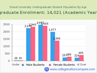 Drexel University 2023 Undergraduate Enrollment by Age chart