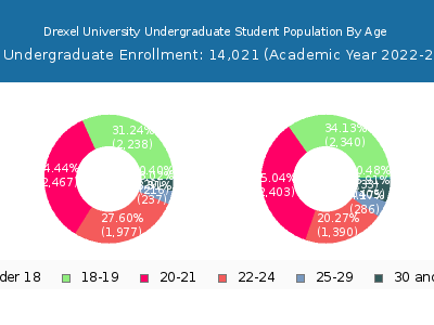 Drexel University 2023 Undergraduate Enrollment Age Diversity Pie chart