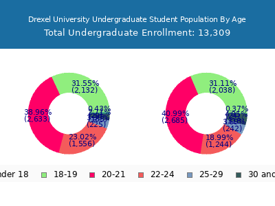 Drexel University 2025 Undergraduate Enrollment Age Diversity Pie chart