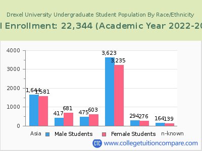 Drexel University 2023 Undergraduate Enrollment by Gender and Race chart