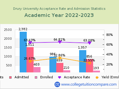 Drury University 2023 Acceptance Rate By Gender chart