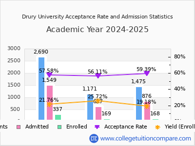 Drury University 2025 Acceptance Rate By Gender chart