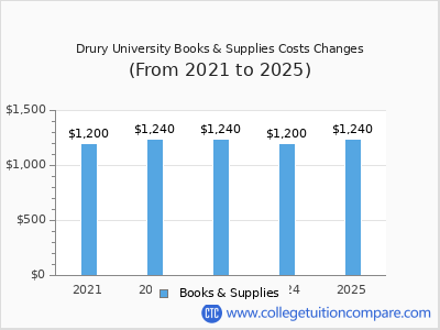 Drury University 2025 books & supplies cost chart