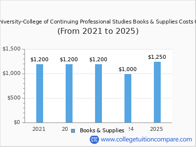 Drury University-College of Continuing Professional Studies 2025 books & supplies cost chart