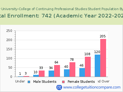 Drury University-College of Continuing Professional Studies 2023 Student Population by Age chart