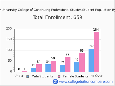 Drury University-College of Continuing Professional Studies 2025 Student Population by Age chart