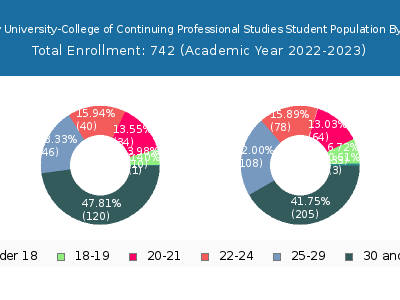 Drury University-College of Continuing Professional Studies 2023 Student Population Age Diversity Pie chart