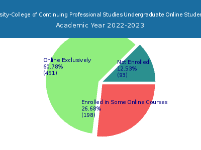 Drury University-College of Continuing Professional Studies 2023 Online Student Population chart