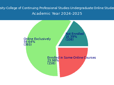 Drury University-College of Continuing Professional Studies 2025 Online Student Population chart