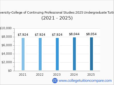 Drury University-College of Continuing Professional Studies 2025 undergraduate tuition chart