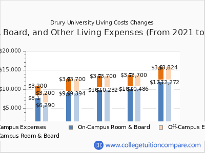 Drury University 2025 room & board cost chart