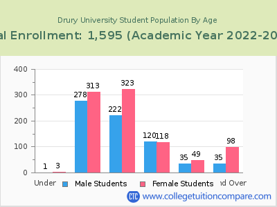 Drury University 2023 Student Population by Age chart