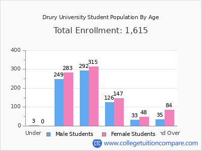 Drury University 2025 Student Population by Age chart