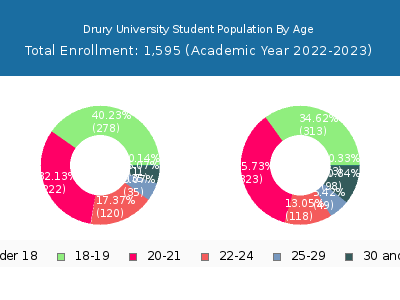 Drury University 2023 Student Population Age Diversity Pie chart