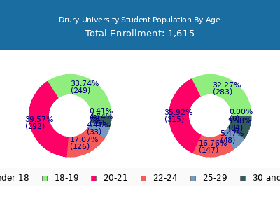 Drury University 2025 Student Population Age Diversity Pie chart