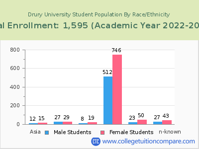 Drury University 2023 Student Population by Gender and Race chart