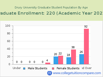 Drury University 2023 Graduate Enrollment by Age chart
