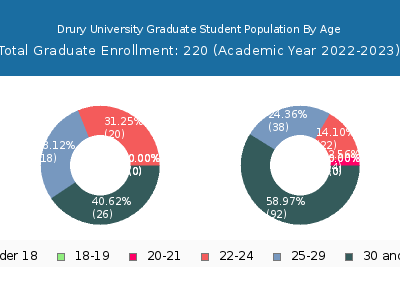 Drury University 2023 Graduate Enrollment Age Diversity Pie chart