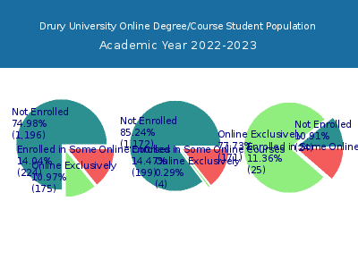 Drury University 2023 Online Student Population chart