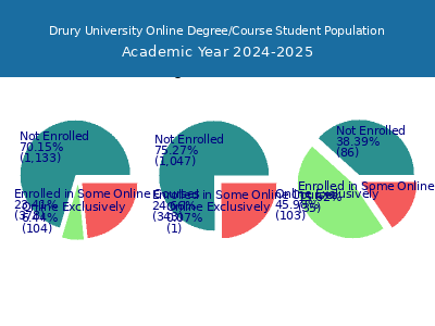 Drury University 2025 Online Student Population chart