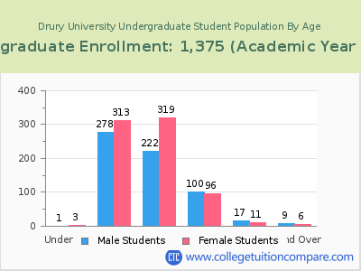 Drury University 2023 Undergraduate Enrollment by Age chart