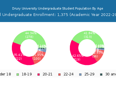 Drury University 2023 Undergraduate Enrollment Age Diversity Pie chart