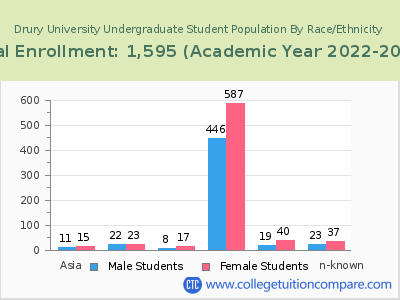 Drury University 2023 Undergraduate Enrollment by Gender and Race chart