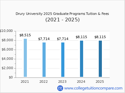 Drury University 2025 graduate tuition chart